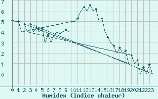 Courbe de l'humidex pour Ostrava / Mosnov