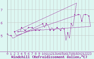 Courbe du refroidissement olien pour Platform Hoorn-a Sea