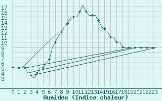 Courbe de l'humidex pour Istanbul / Sabiha Gokcen