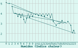 Courbe de l'humidex pour Kristiansand / Kjevik