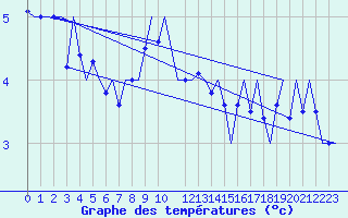 Courbe de tempratures pour Platform Buitengaats/BG-OHVS2
