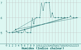 Courbe de l'humidex pour Minsk