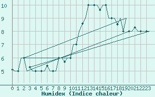 Courbe de l'humidex pour Milan (It)