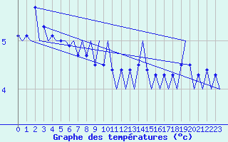 Courbe de tempratures pour Platform J6-a Sea
