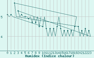 Courbe de l'humidex pour Platform J6-a Sea