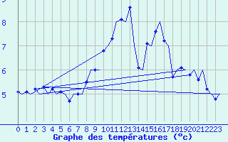 Courbe de tempratures pour Stavanger / Sola