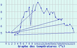 Courbe de tempratures pour Nordholz