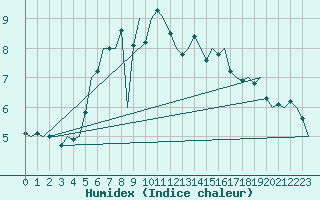 Courbe de l'humidex pour Nordholz