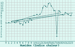 Courbe de l'humidex pour Sandane / Anda