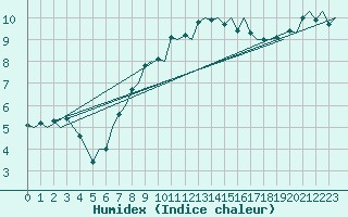 Courbe de l'humidex pour Groningen Airport Eelde