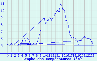 Courbe de tempratures pour Skrydstrup