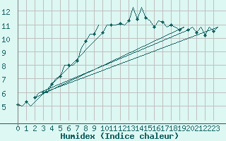 Courbe de l'humidex pour Dublin (Ir)