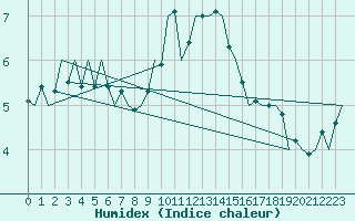 Courbe de l'humidex pour Wunstorf