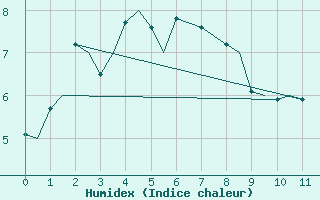 Courbe de l'humidex pour Mehamn