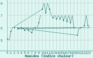 Courbe de l'humidex pour Namest Nad Oslavou