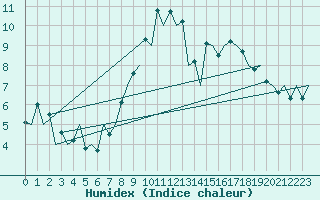 Courbe de l'humidex pour London / Heathrow (UK)