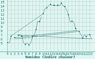 Courbe de l'humidex pour Bremen