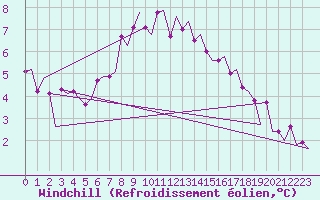 Courbe du refroidissement olien pour Kiruna Airport