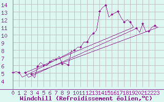Courbe du refroidissement olien pour Salamanca / Matacan