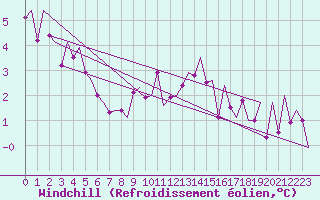 Courbe du refroidissement olien pour Maastricht / Zuid Limburg (PB)