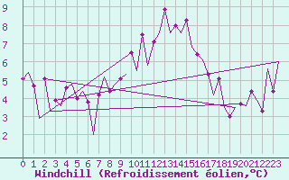 Courbe du refroidissement olien pour Burgos (Esp)