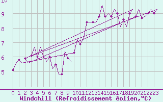 Courbe du refroidissement olien pour Skrydstrup