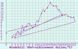 Courbe du refroidissement olien pour Nouasseur