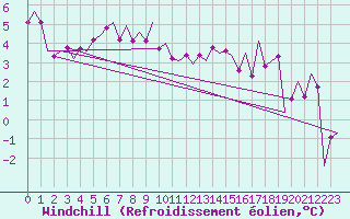 Courbe du refroidissement olien pour Frankfort (All)