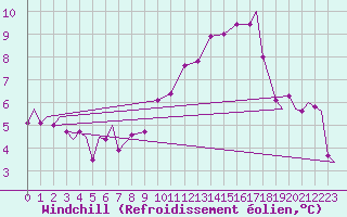Courbe du refroidissement olien pour Vamdrup