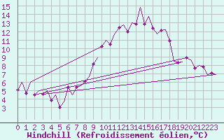 Courbe du refroidissement olien pour Saarbruecken / Ensheim