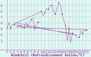 Courbe du refroidissement olien pour Bonn (All)