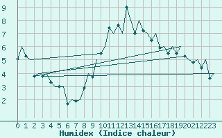 Courbe de l'humidex pour Bilbao (Esp)