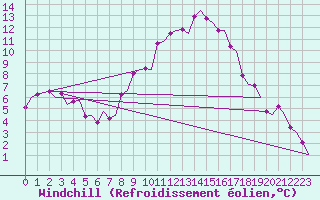 Courbe du refroidissement olien pour Groningen Airport Eelde
