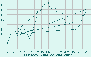 Courbe de l'humidex pour Pula Aerodrome