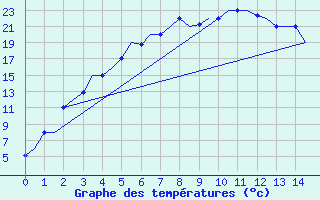 Courbe de tempratures pour Karaganda