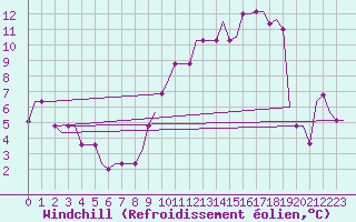 Courbe du refroidissement olien pour Karlstad