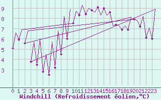 Courbe du refroidissement olien pour Asturias / Aviles