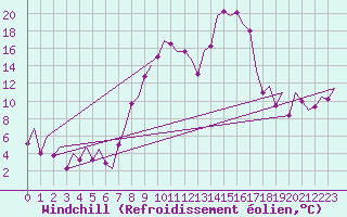 Courbe du refroidissement olien pour Reus (Esp)