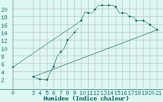 Courbe de l'humidex pour Zeltweg