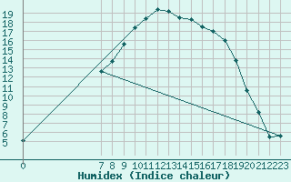 Courbe de l'humidex pour Tingvoll-Hanem