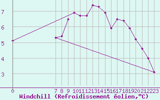 Courbe du refroidissement olien pour Valence d