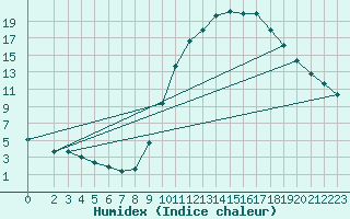 Courbe de l'humidex pour Bussy (60)