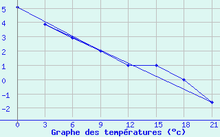 Courbe de tempratures pour L