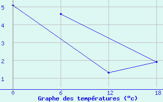 Courbe de tempratures pour Valaam Island