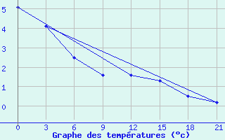 Courbe de tempratures pour Kasin