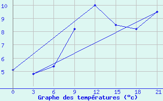 Courbe de tempratures pour Rtiscevo