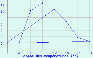 Courbe de tempratures pour Sasovo