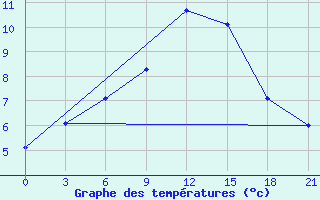 Courbe de tempratures pour Polock