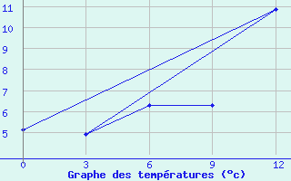 Courbe de tempratures pour Senkursk