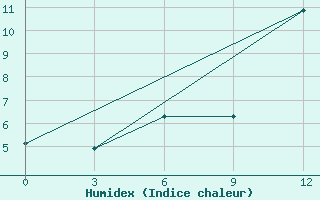 Courbe de l'humidex pour Senkursk